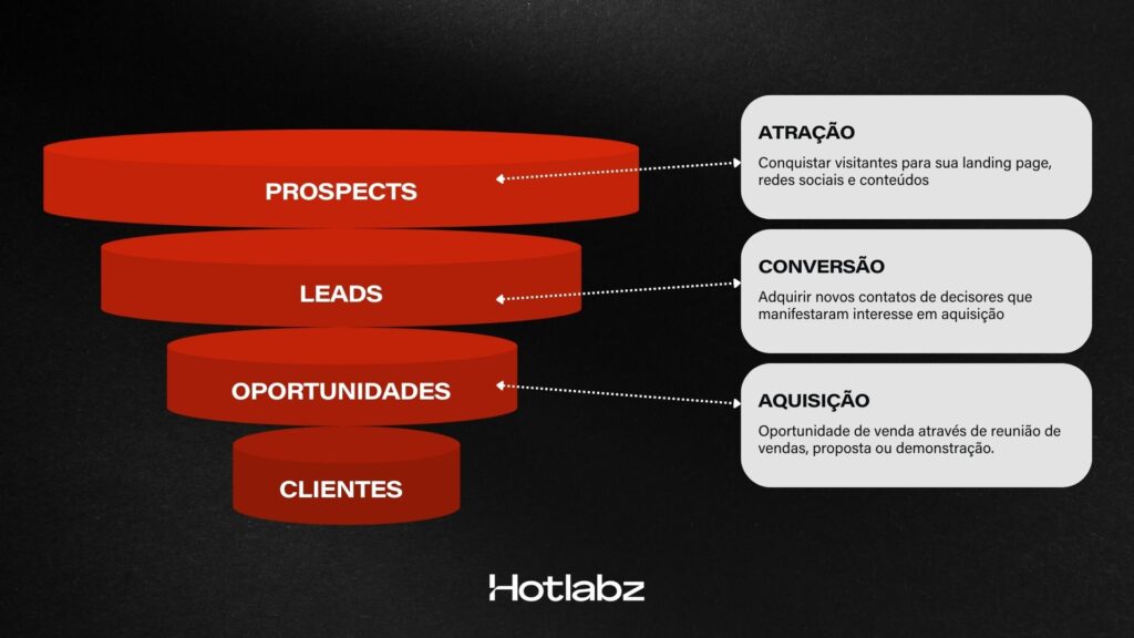 Como gerar leads B2B com marketing digital